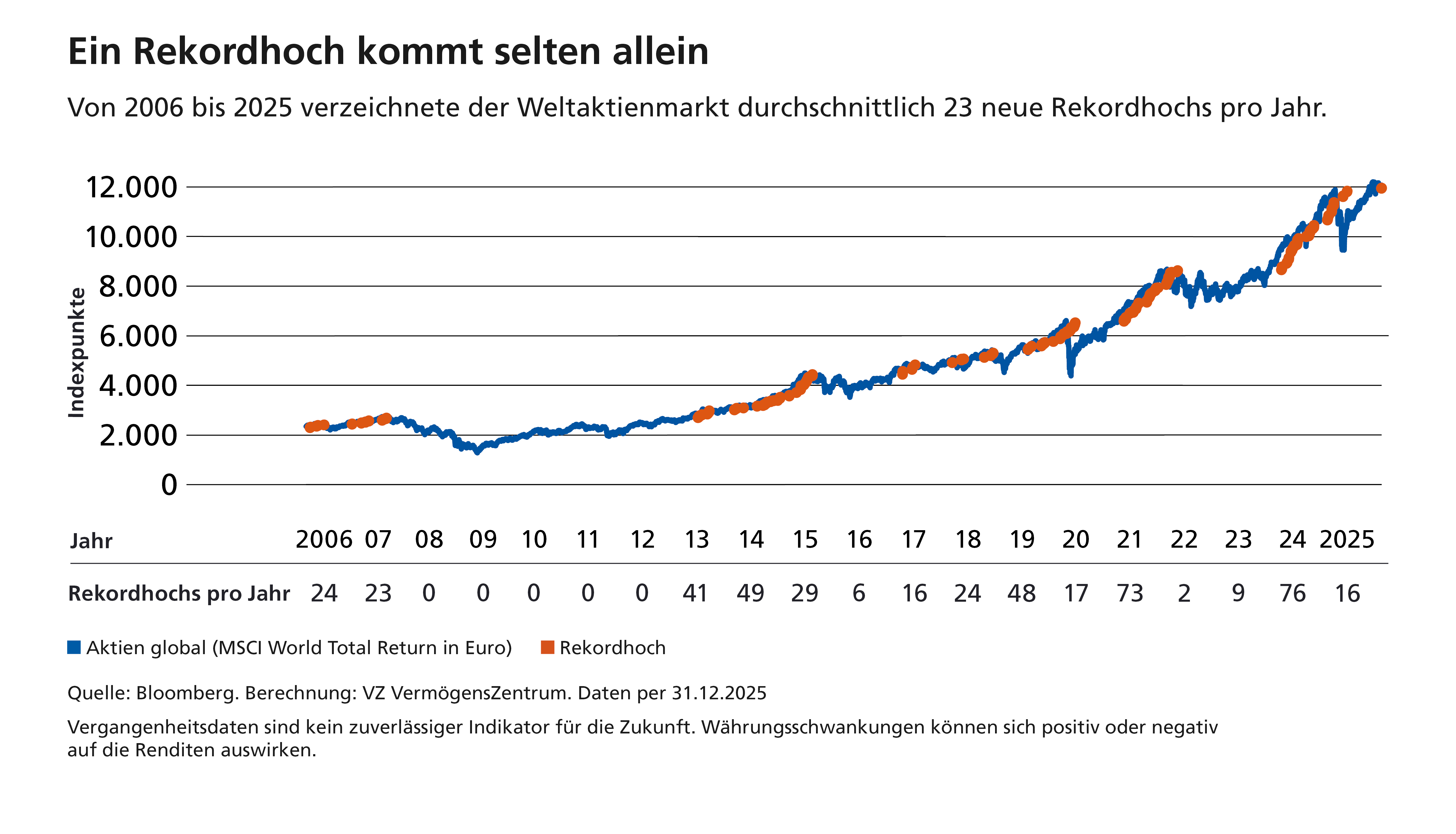 Der Chart zeigt, wie der Weltaktienmarkt seit 2006 stetig steigt und dabei regelmässig neue Rekordhochs erreicht.