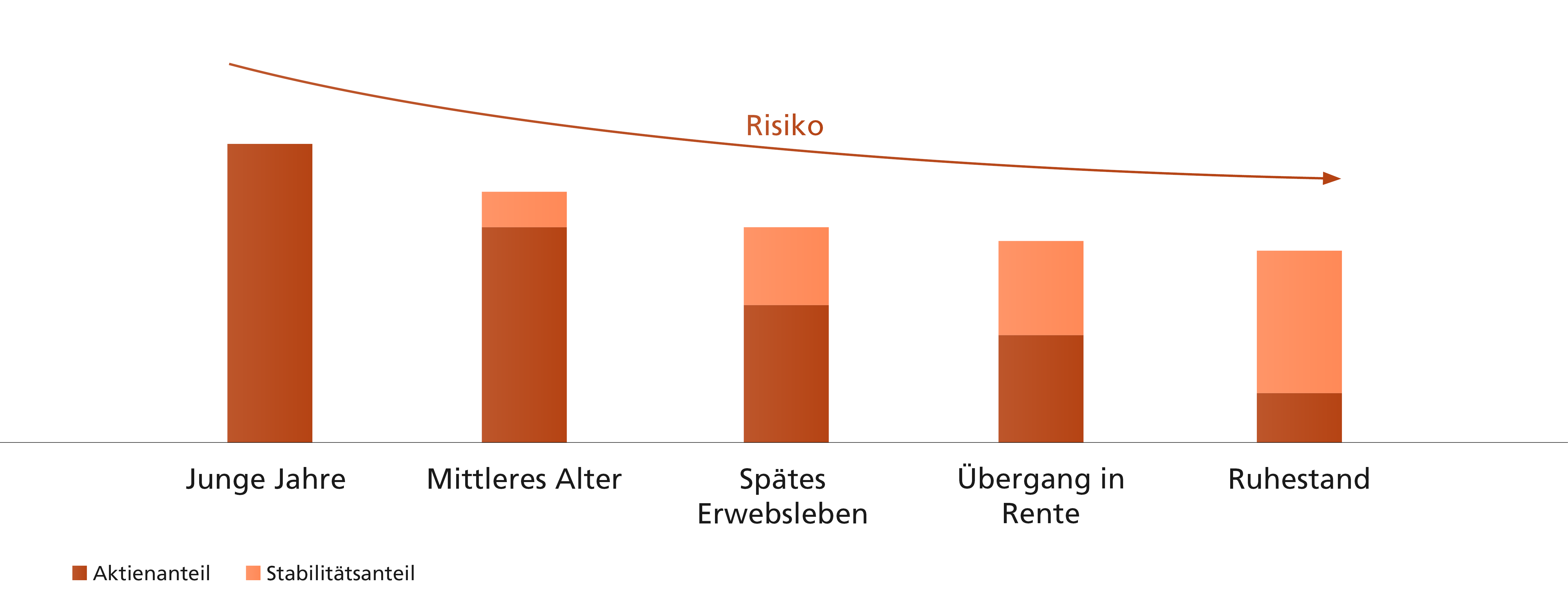Das Bild zeigt, wie sich das Risiko im Laufe des Lebens ändert und damit auch der Anteil der Aktien.