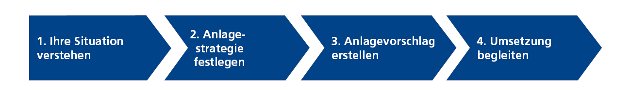 Prozess der VZ Anlageberatung vom Verstehen der persönlichen Situation, über dem Festlegen der Strategie und dem Erstellen eines Anlagevorschlags bis zur Umsetzung