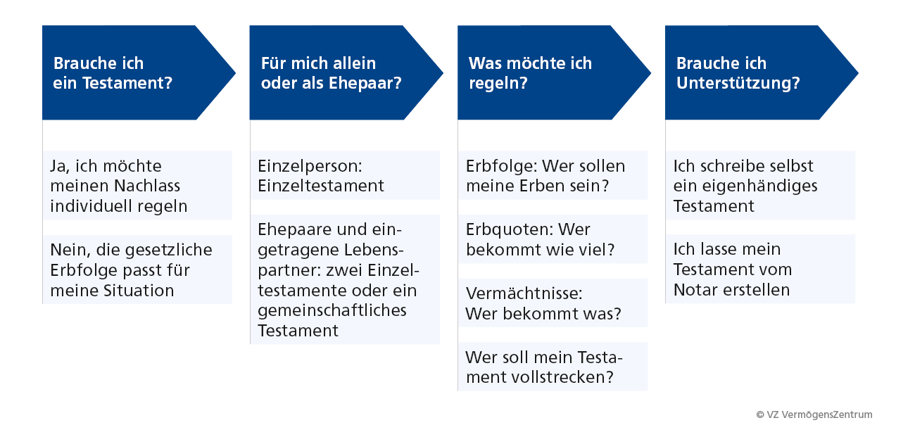 Die Grafik beschreibt welche Entscheidungskriterien man bei einem Testament beachten soll.
