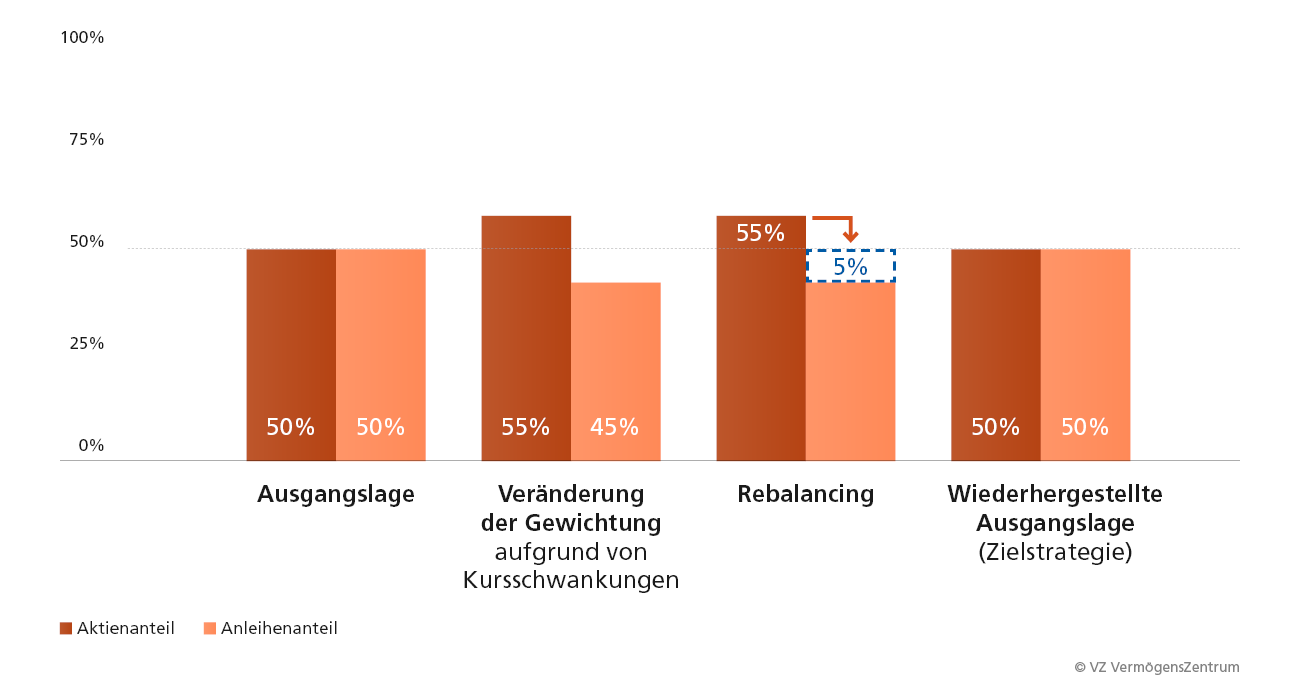Illustratives Beispiel einer Anlagestrategie mit Rebalancing. Beim Rebalancing werden die Zielgewichtungen der Anlagestrategie wieder hergestellt.