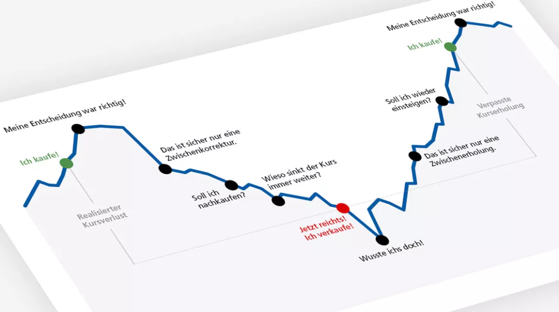Verhaltenskurve zeigt typische Reaktionen von Anlegern auf Marktverläufe