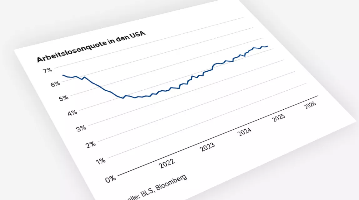 US-Arbeitslosenquote fällt bis 2022 deutlich und steigt danach bis 2026 wieder leicht auf rund 4,5 %.