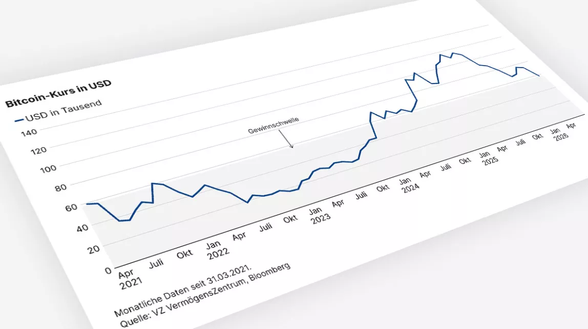 Die Grafik zeigt den Bitcoin-Kurs seit März 2021: Nach einem starken Rückgang stieg er ab 2023 deutlich an, erreichte 2025 seinen Höchststand und fiel zuletzt wieder.