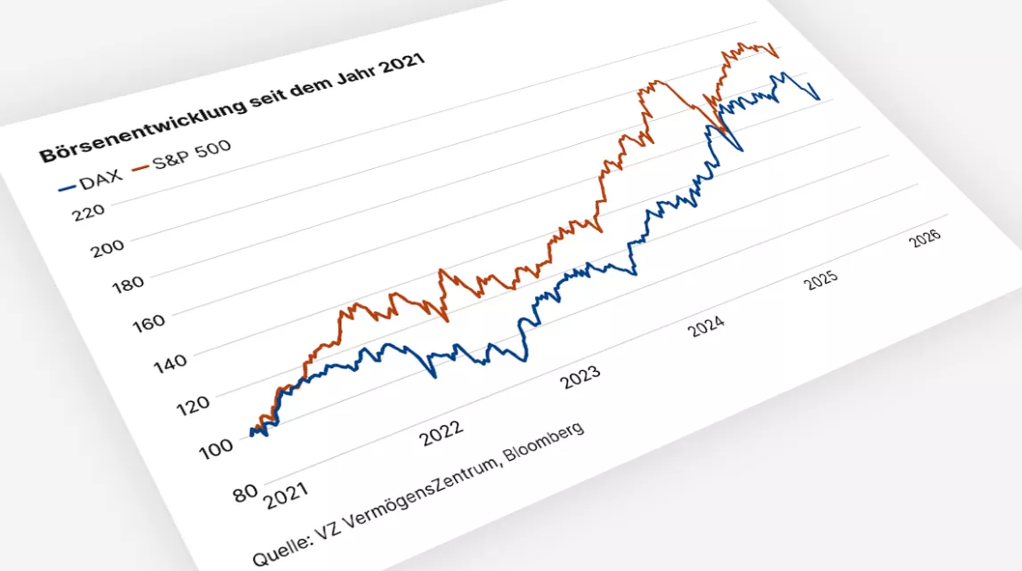 Die Entwicklung des DAX und S&P 500 wird seit 2021 dargestellt