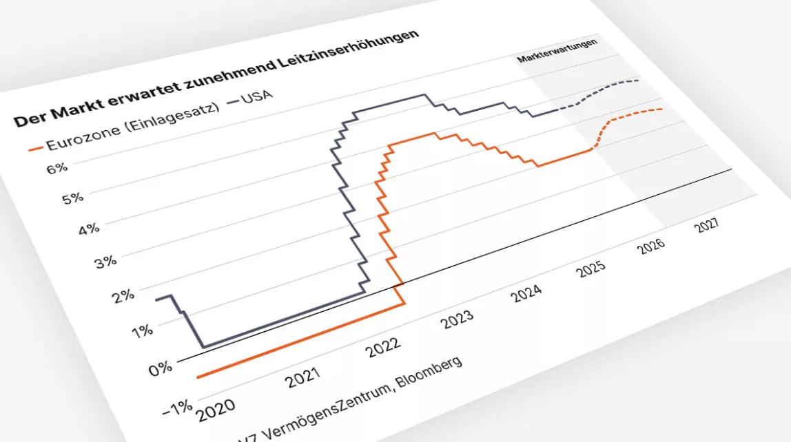 Das Liniendiagramm zeigt, dass die Märkte wieder leicht steigende Leitzinsen in den USA und der Eurozone erwarten.