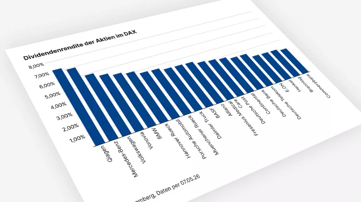 Das Schaubild zeigt die 20 dividendenstärksten Aktien im Deutschen Aktienindex DAX.