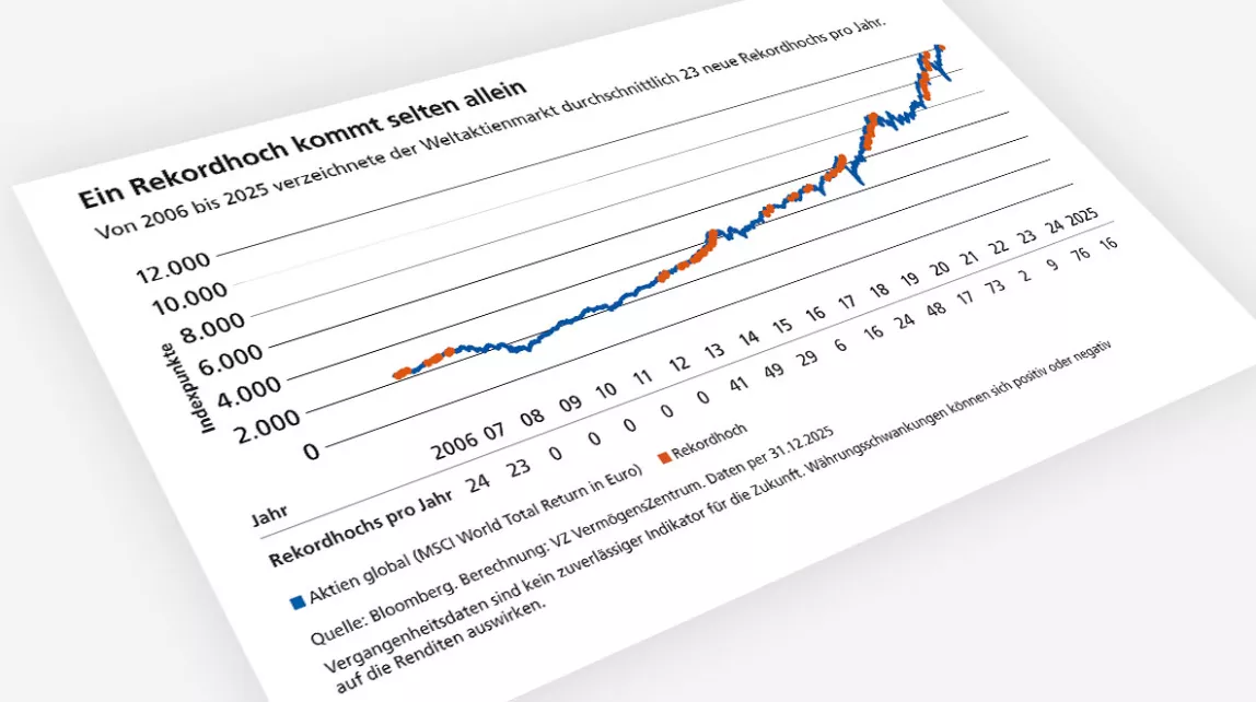 Der Chart zeigt, wie der Weltaktienmarkt seit 2006 stetig steigt und dabei regelmässig neue Rekordhochs erreicht.