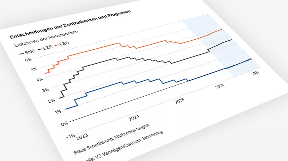 Die Grafik zeigt die Entwicklung der Leitzinsen von EZB, Fed, BoE, BoJ und SNB seit 2023 sowie die Markterwartungen bis 2027.