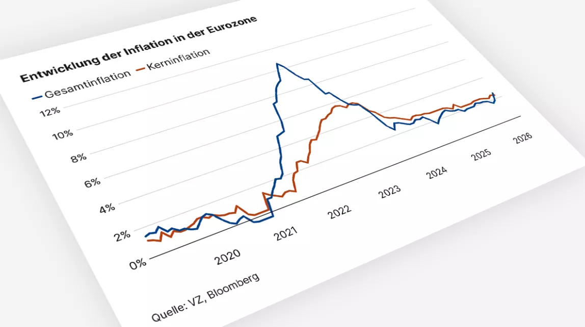  Die Grafik zeigt, wie Gesamt- und Kerninflation in der Eurozone stark bis 2023 ansteigen und danach wieder deutlich zurückgehen