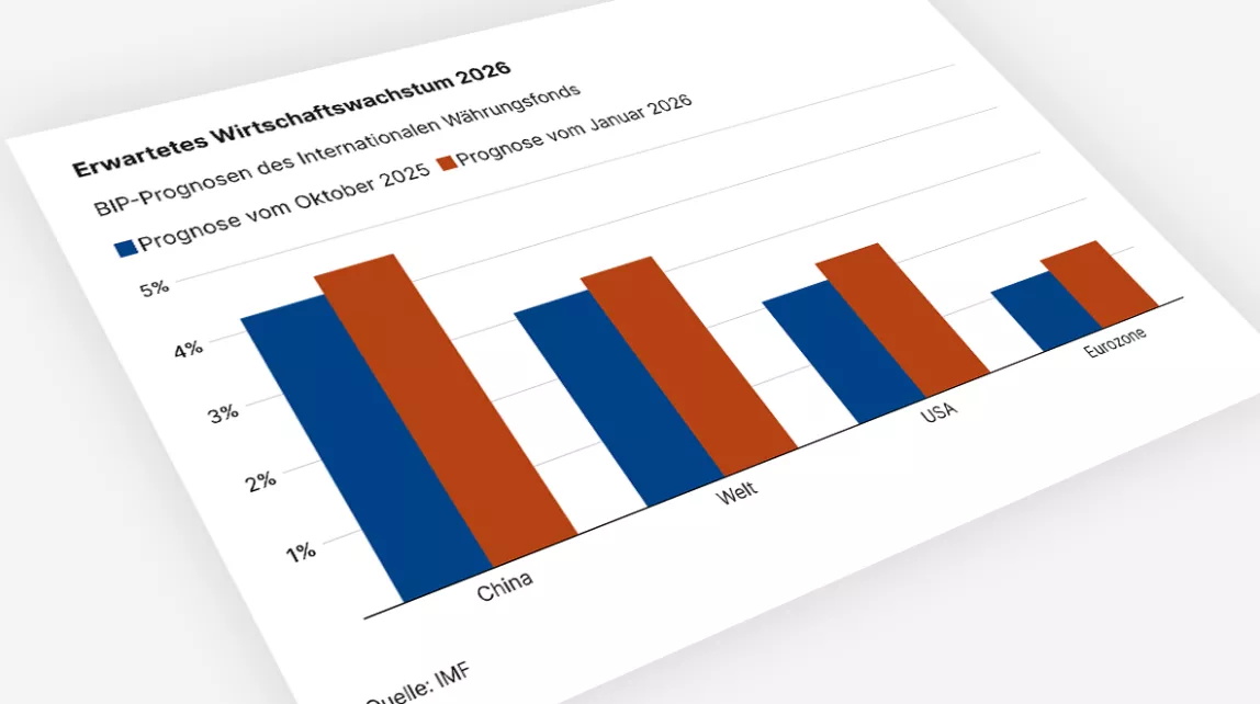 Die für Januar 2026 erwarteten Wachstumsraten liegen in allen Ländern höher als in den Prognosen vom Oktober 2025