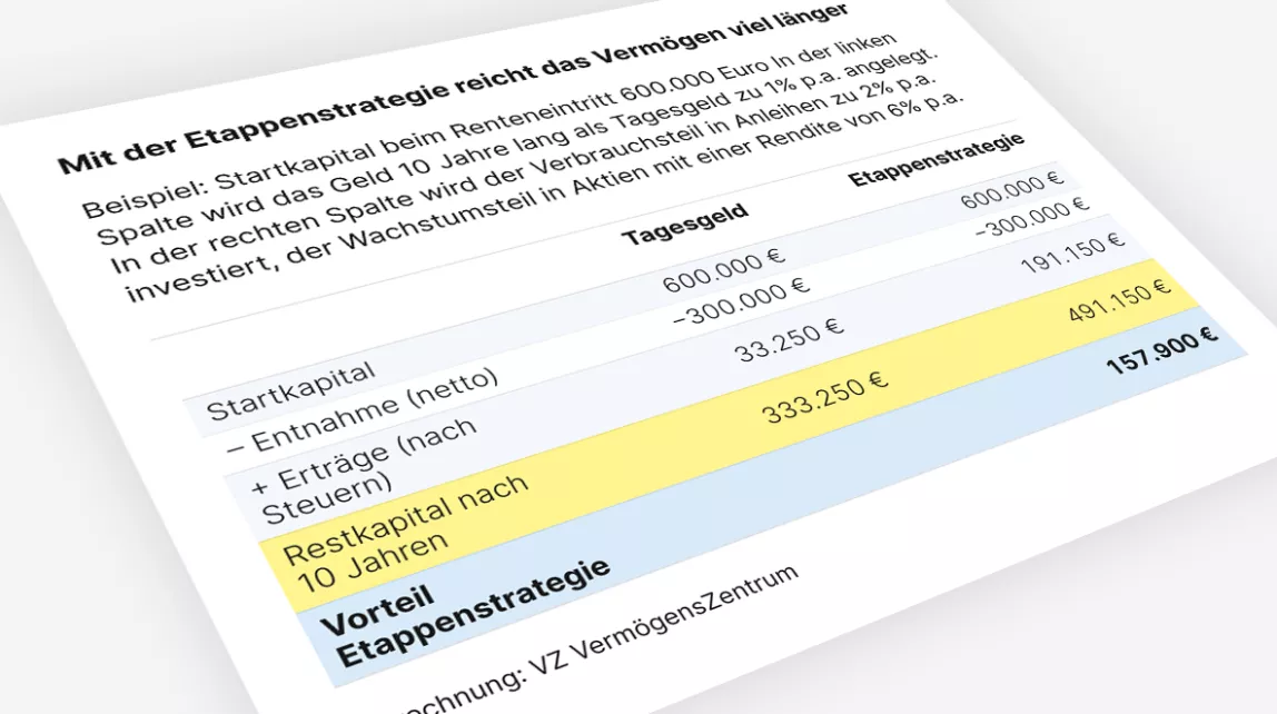 Vergleich Tagesgeld vs. Etappenstrategie – Darstellung zur Entwicklung von Ruhestandsvermögen