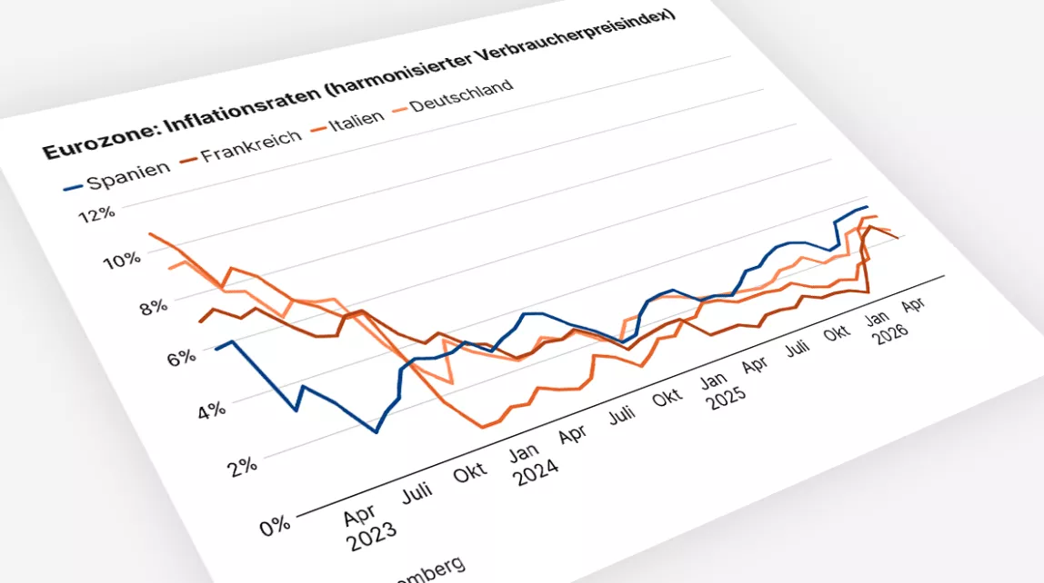 Inflationsraten in der Eurozone sinken zuletzt, mit Unterschieden zwischen den Ländern.