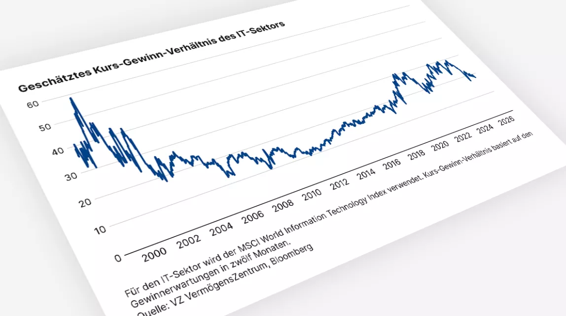 Das vorausschauende Kurs-Gewinn-Verhältnis des IT-Sektors liegt 2026 bei rund 20 und damit deutlich unter den Höchstständen früherer Jahre.