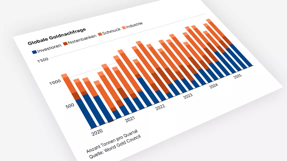 Schräggraphik: Globale Goldanfrage ab dem Jahr 2020