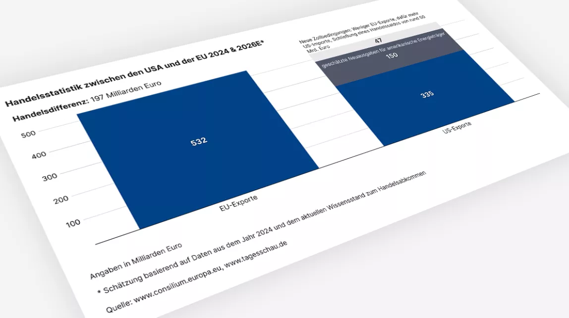 Handelsstatistik zwischen den USA und der EU 2024 & 2026 Schätzung basierend auf Daten aus dem Jahr 2024 und dem aktuellen Wissensstand zum Handelsabkommen