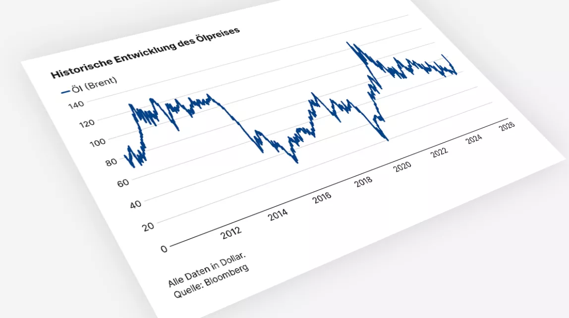 Die Grafik zeigt die Entwicklung des Brent-Ölpreises von 2010 bis 2026