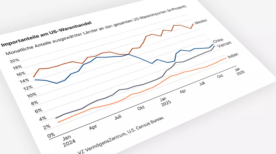 Liniengrafik zu Importanteilen an den US Warenimporten (2024–2026): Der China Anteil sinkt deutlich, während Mexiko und Vietnam zulegen. Indien bleibt nahezu stabil auf niedrigem Niveau.