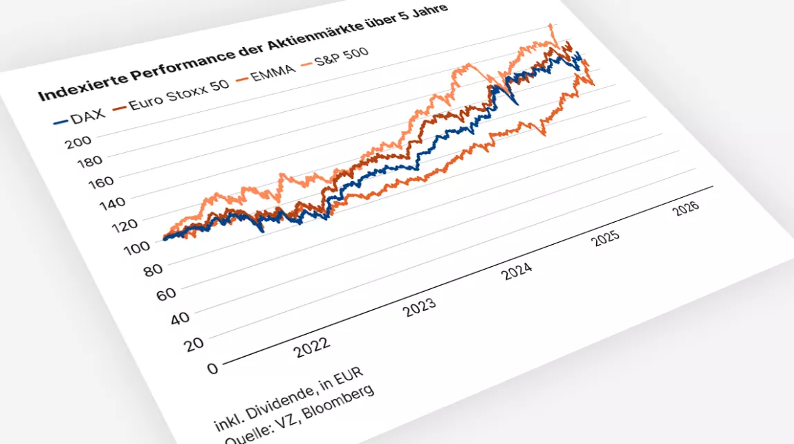 DAX, Euro Stoxx 50, EMMA, S&P 500 steigen über 5 Jahre unterschiedlich stark an