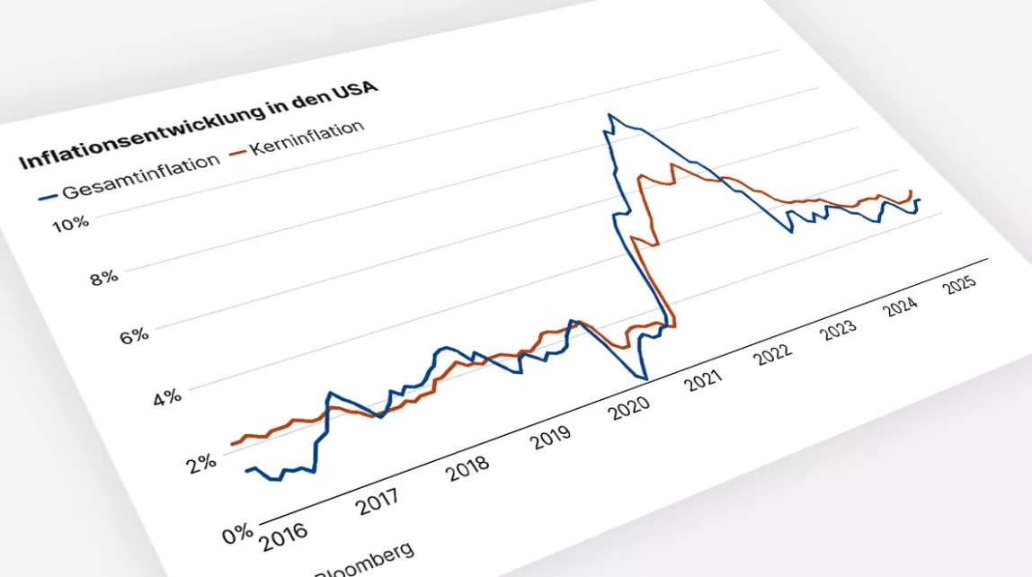 Inflationsentwicklung in den USA, Diagramm