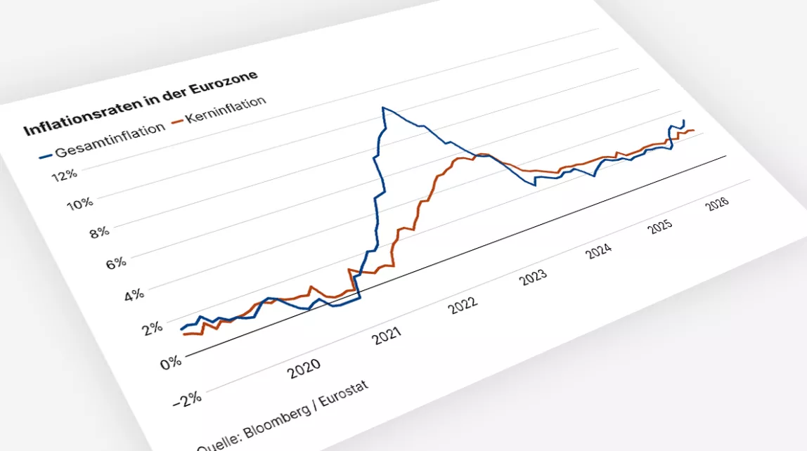 Liniendiagramm: Gesamtinflation in der Eurozone steigt 2022 über 10%, Kerninflation auf knapp 6%.