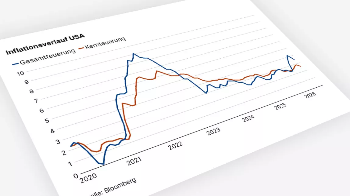Die Grafik zeigt die Entwicklung der US-Inflation von 2020 bis 2026: Nach einem starken Anstieg bis 2022 sind Gesamt- und Kerninflation deutlich gesunken und bewegen sich zuletzt bei rund 3 Prozent.