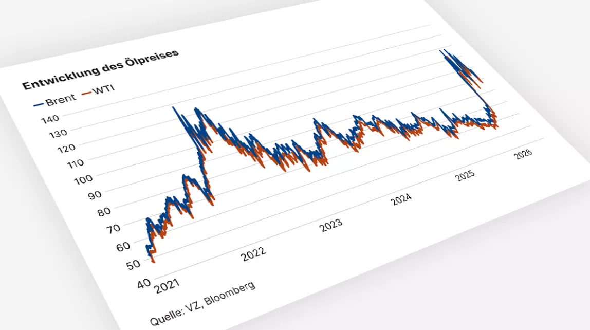 Liniendiagramm Ölpreise 2021–2026: Peak 2022, Rückgang bis 2025, erneuter Anstieg 2026.