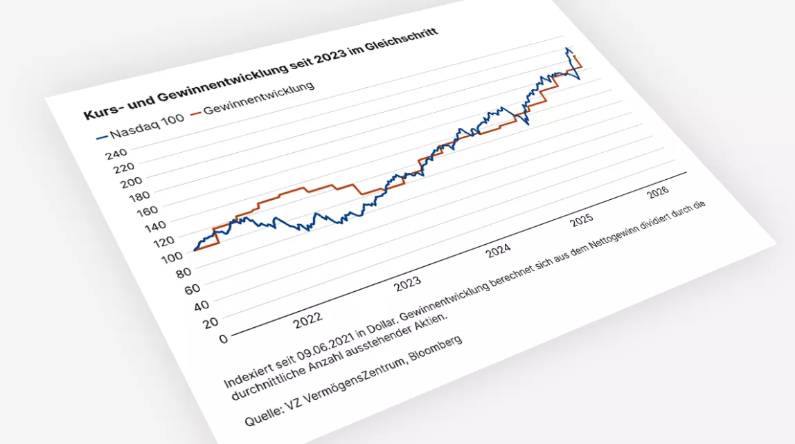 Liniendiagramm zeigt, dass der Nasdaq Index und Gewinnentwicklung seit 2023 parallel ansteigen, mit einem deutlichen Wachstum bis 2026.