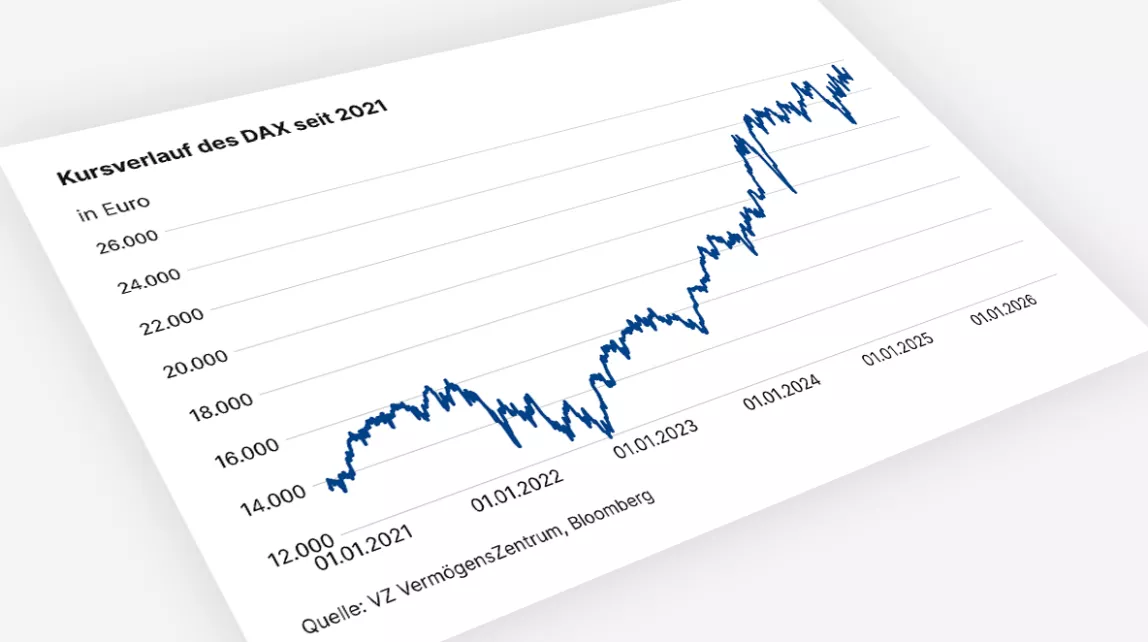 Der DAX ist seit 2021 trotz zwischenzeitlicher Rückschläge deutlich gestiegen und erreichte 2026 neue Höchststände von fast 26.000 Punkten.