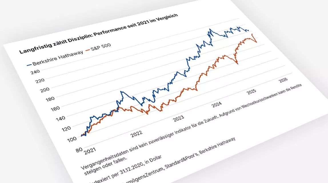 Vergleich der Wertentwicklung von Berkshire Hathaway und dem S&P 500 von 2021 bis 2026 (indexiert auf Ende 2020), der zeigt, dass Berkshire lange besser abschneidet, zuletzt jedoch hinter dem stärker steigenden S&P 500 zurückbleibt.