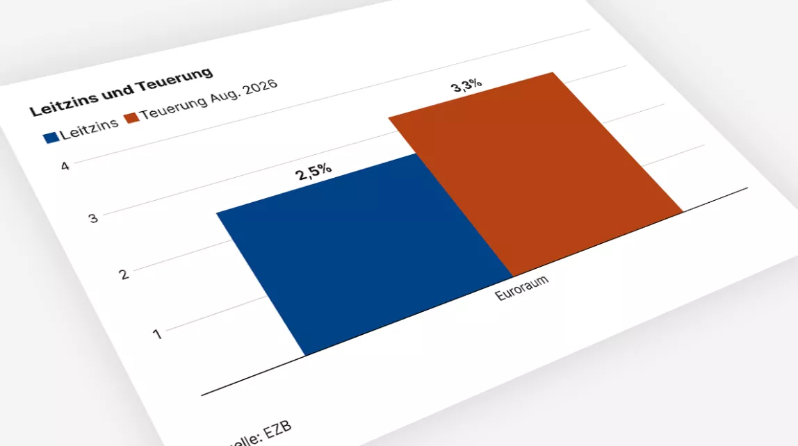 Im Euroraum lag der Leitzins bei 2,5 Prozent, während die Teuerungsrate im August 2026 mit 3,3 Prozent darüber lag.