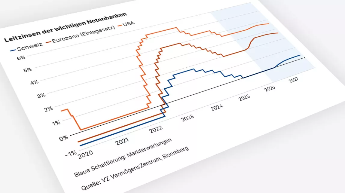 Die Grafik zeigt: Nach starken Zinserhöhungen bis 2023/24 sinken die Leitzinsen wieder. Die USA bleiben am höchsten, die Eurozone liegt dazwischen, die Schweiz am tiefsten (nahe null).