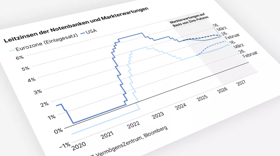 Die Grafik zeigt, dass die Leitzinsen in Eurozone und USA ab 2022 stark steigen, 2023 am höchsten sind und danach wieder sinken. Für 2026–2027 werden stabile bis leicht fallende Zinsen erwartet.