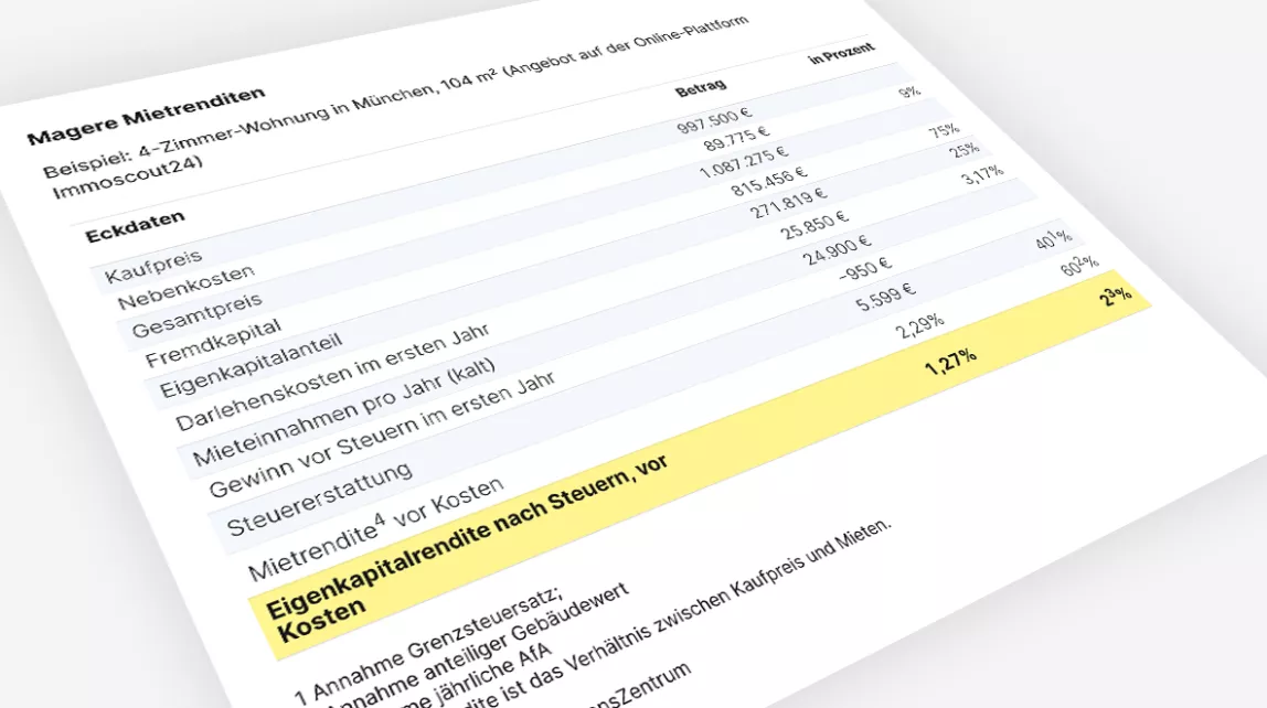 Beispielrechnung zeigt: Hohe Kaufpreise und Kosten führen zu niedrigen Eigenkapitalrenditen.