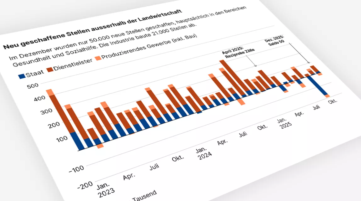Das Bild zeigt ein Balkendiagramm. Dargestellt werden die neu geschaffenen Stellen in den Bereichen Staat, Dienstleister und produzierendes Gewerbe.