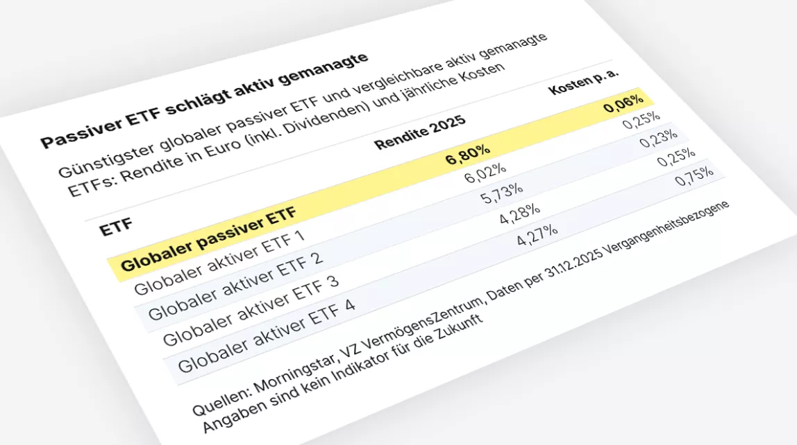 Passiver ETF erzielt 2025 höhere Rendite und niedrigere Kosten als aktive Fonds.