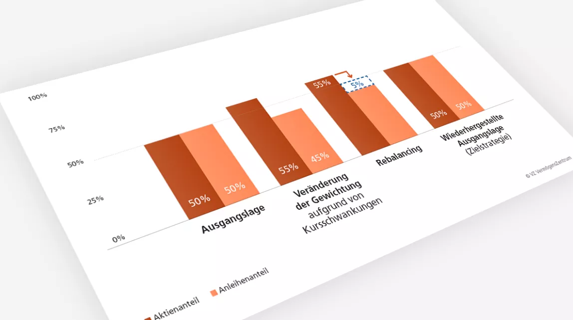 Rebalancing gleicht Kursverschiebungen aus und stellt ein Portfolio wieder auf 50 Prozent Aktien und 50 Prozent Anleihen ein.