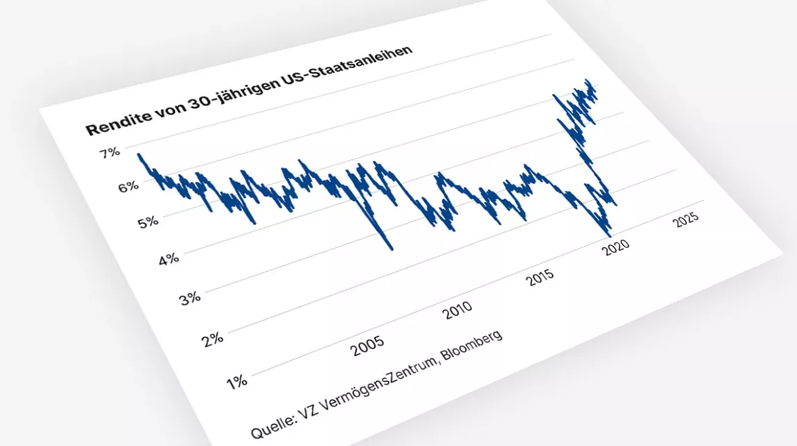 Die Grafik zeigt die Rendite 30-jähriger US-Staatsanleihen von 2000 bis 2025: Nach einem langfristigen Rückgang steigt die Rendite seit 2022 wieder deutlich an. 