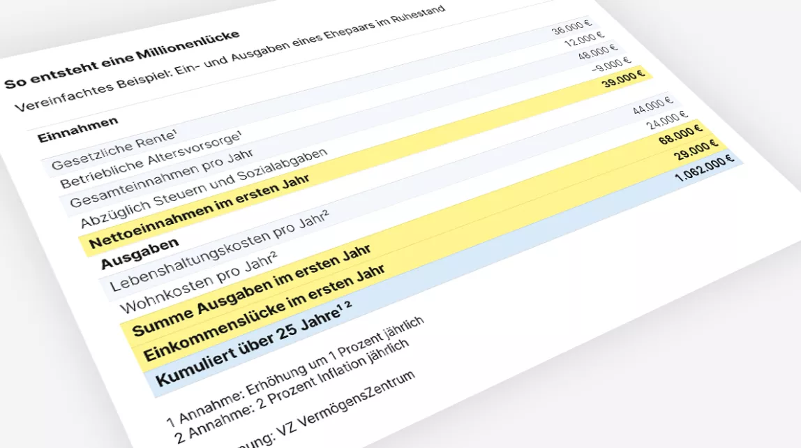 Grafik zeigt, wie eine Vorsorgelücke entsteht und sich bis zur Pension vergrössert.