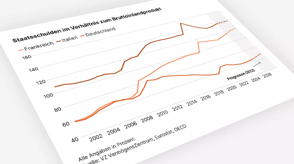 Die Grafik zeigt die Entwicklung der Staatsschulden von Deutschland, Frankreich und Italien sowie die OECD-Prognosen bis 2027.