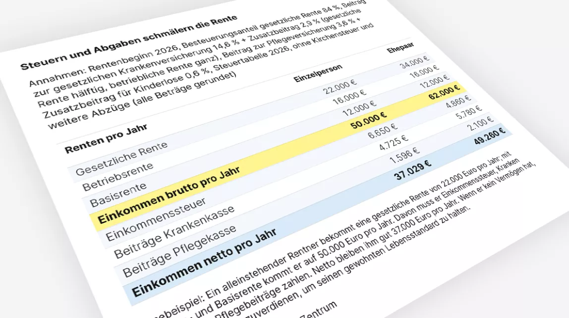 Steuern und Abgaben reduzieren die Rente – so viel bleibt Senioren 2026 netto wirklich übrig.