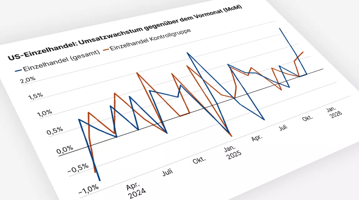 Der US‑Einzelhandel zeigt stark schwankende monatliche Umsätze; Anfang 2025 gibt es einen deutlichen Einbruch, zuletzt steigt der Gesamtumsatz klar an.
