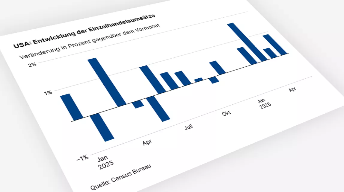 Balkendiagramm zeigt monatliche Veränderungen der US Einzelhandelsumsätze von 2025 bis 2026.
