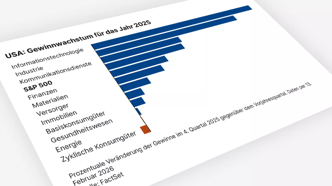 Die Grafik zeigt das Gewinnwachstum für das Jahr 2025. Für den S&P 500 betrug das Gewinnwachstum auf Indexebene stolze 13,2 Prozent an 