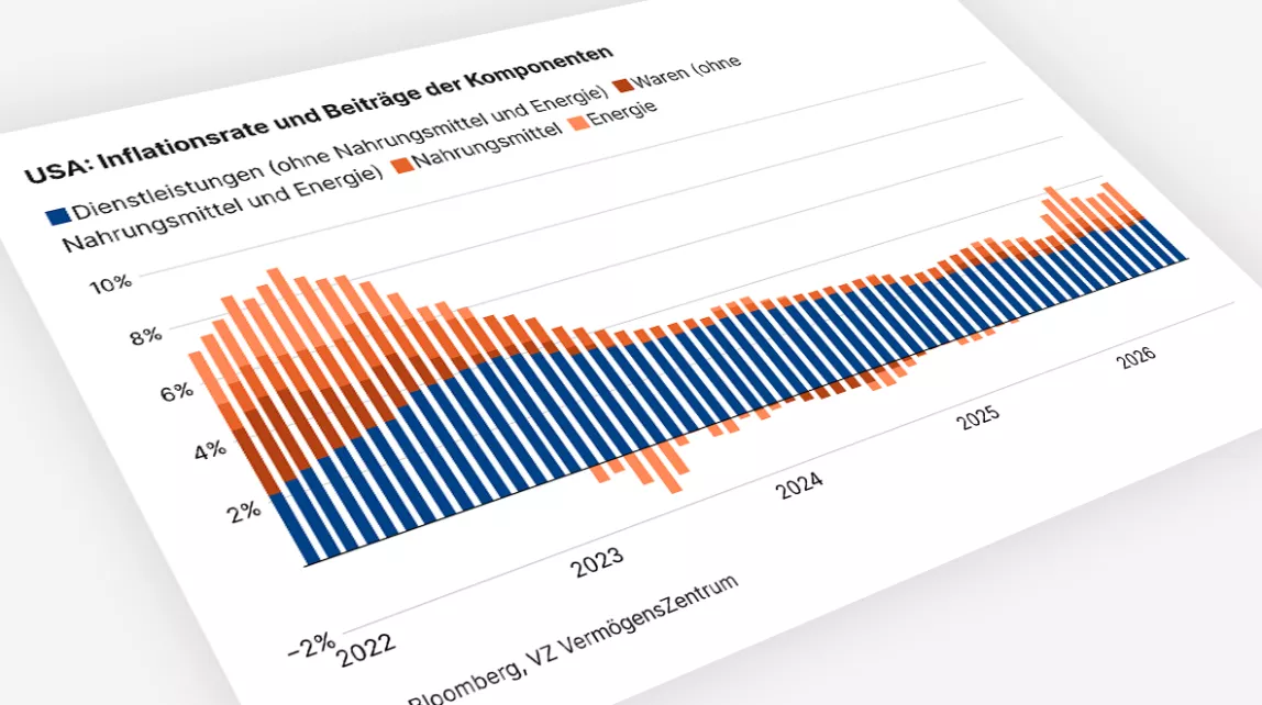 Die Grafik zeigt, wie Dienstleistungen, Waren, Nahrungsmittel und Energie seit 2022 zur US-Inflationsrate beitragen.