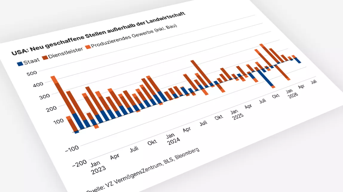 Die Zahl der neu geschaffenen Stellen in den USA schwankt stark, getragen vor allem vom Dienstleistungssektor.