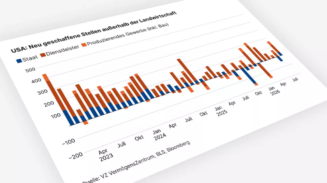 USA: Stellenaufbau außerhalb der Landwirtschaft sinkt seit 2023 und schwankt stark.