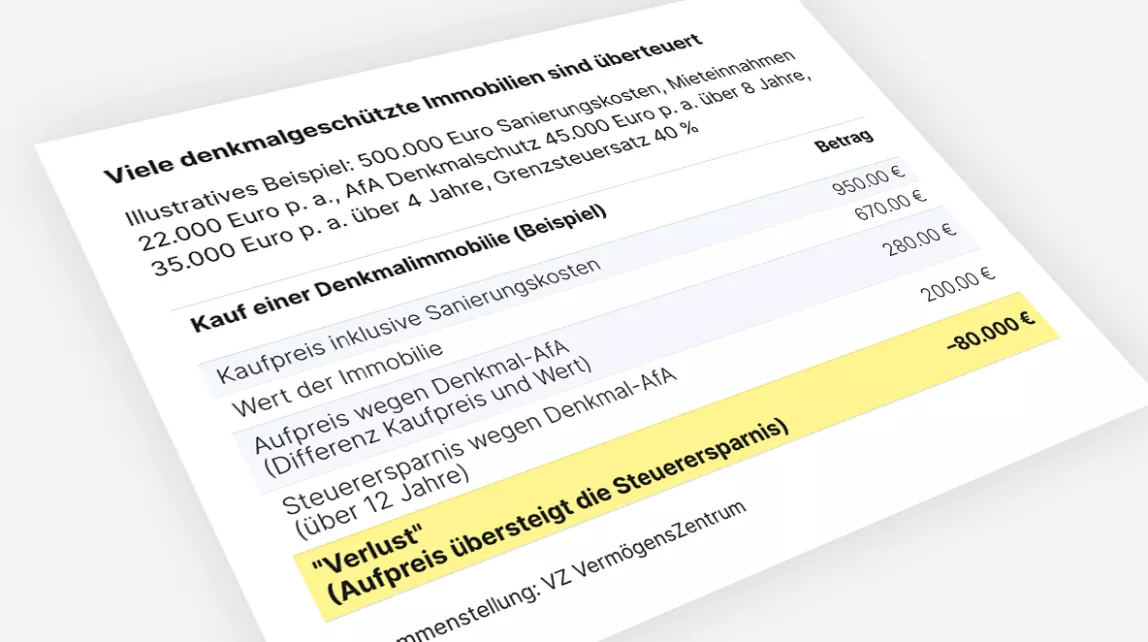 Tabelle zeigt dass viele denkmalgeschütze Immobilien überteuert sind 