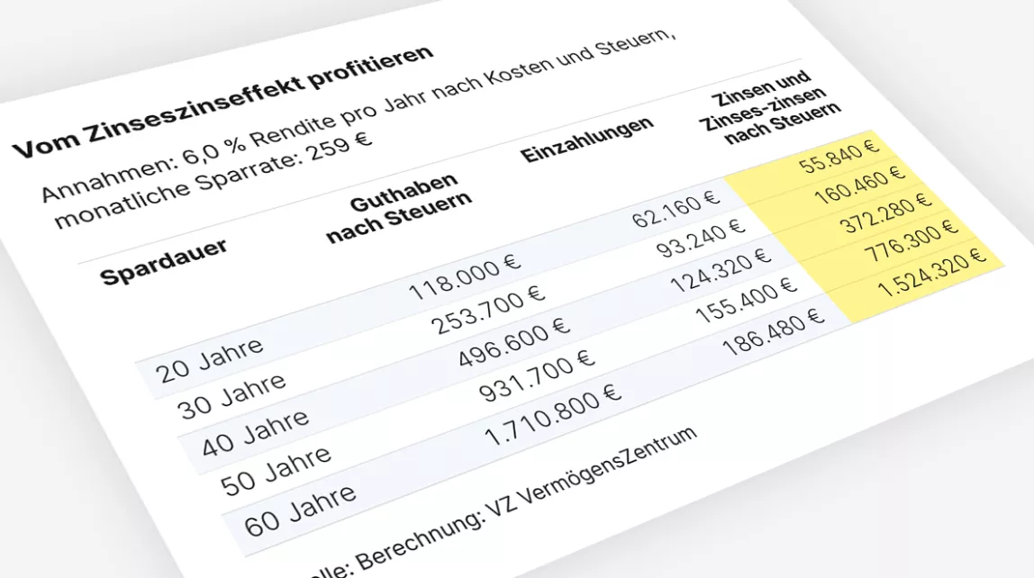 Tabelle zeigt, wie lange Sparen und Zinseszins das Vermögen steigern – bis über 1,7 Mio. Euro.