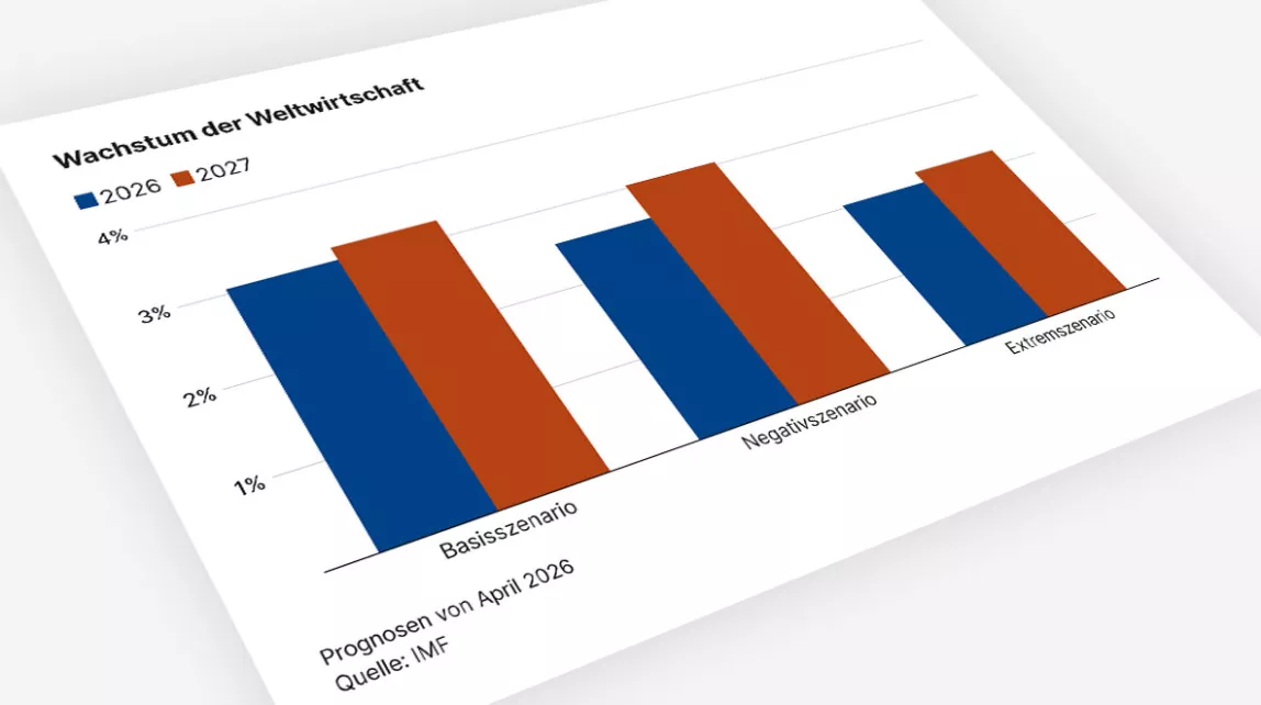Die Grafik zeigt: In allen drei Szenarien wächst die Weltwirtschaft 2027 leicht stärker als 2026, am höchsten im Basisszenario und am niedrigsten im Extremszenario.
